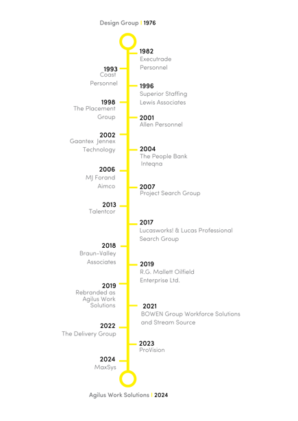 July 2024 - Agilus Timeline Milestones